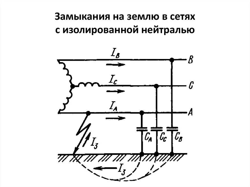 Земля в сети с изолированной нейтралью. Схема короткого замыкания в изолированной нейтрали. Сети 10кв с изолированной нейтралью схема. Однофазное короткое замыкание в сети с изолированной нейтралью. Кз в сети с изолированной нейтралью 10кв.