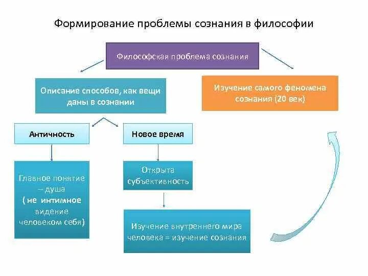 Проблема сознания в философии. Философские проблемы сознания. Сознание как философская проблема. Философия сознания вопросы. Современная философия сознания