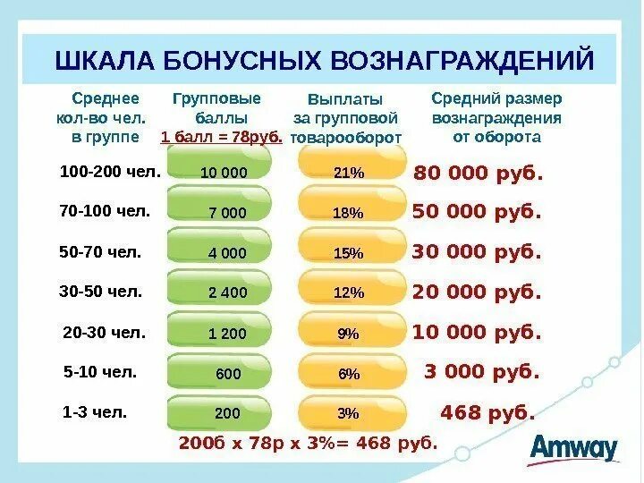 Сколько собрали денег на крокус. Амвей маркетинг план 2020. Амвей маркетинг план доход. Маркетинг план Амвей 2022. Уровни в amway.