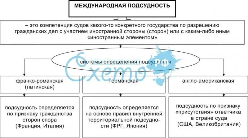Подсудность и подведомственность дел общей юрисдикции. Подсудность в международном праве. виды международной подсудности. административная подсудность схема. международная подсудность в мчп.