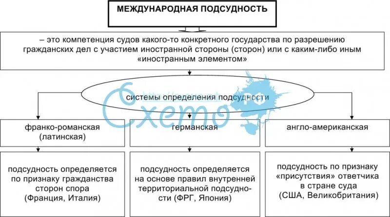 Подсудно арбитражному суду. Виды международной подсудности. Международная подсудность в МЧП. Подсудность таблица. Территориальная подсудность схема.