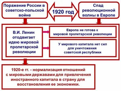 Основные направления внешней политики 1920 года