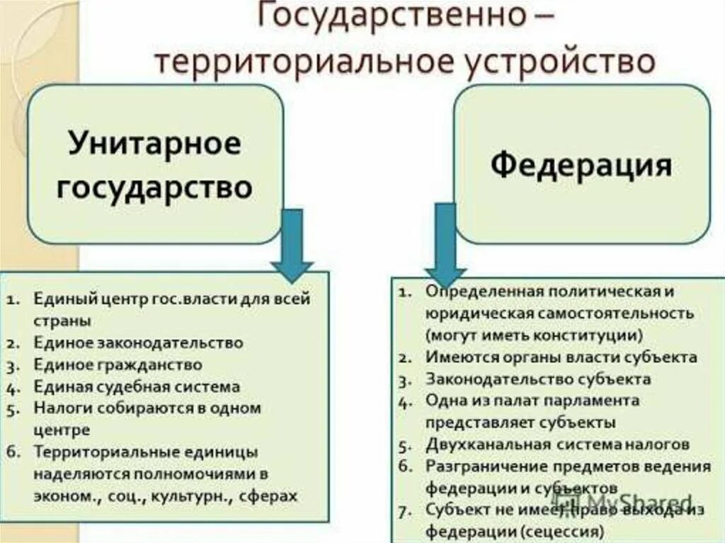 Различие федерации и унитарного государства