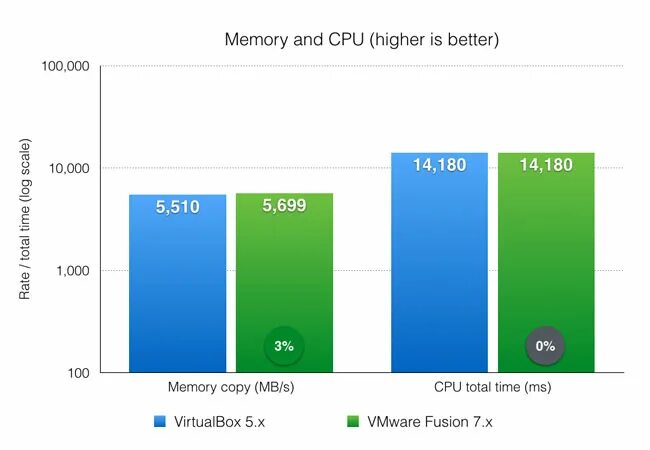 Virtualbox vs vmware. Virtualbox vs vmware performance. сравнение vmware и virtualbox.