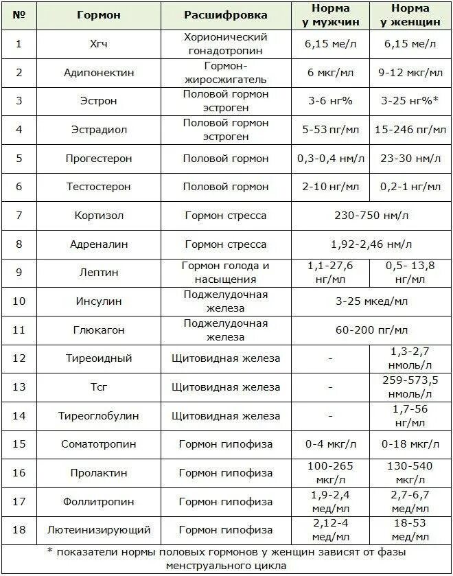 Какие гормоны сдать при климаксе у женщины. Анализы на гормоны норма у женщин расшифровка. нормы анализа крови на гормоны у женщин таблица. анализ на гормоны у женщин норма расшифровка анализа. гормональные исследования крови расшифровка у женщин.