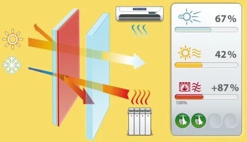 Стеклопакет с мультифункциональным стеклом гардиан. Solar стекло что это. Solar стекло что это. Мультифункциональное стекло солар сильвер. Энергосберегающие стеклопакеты.