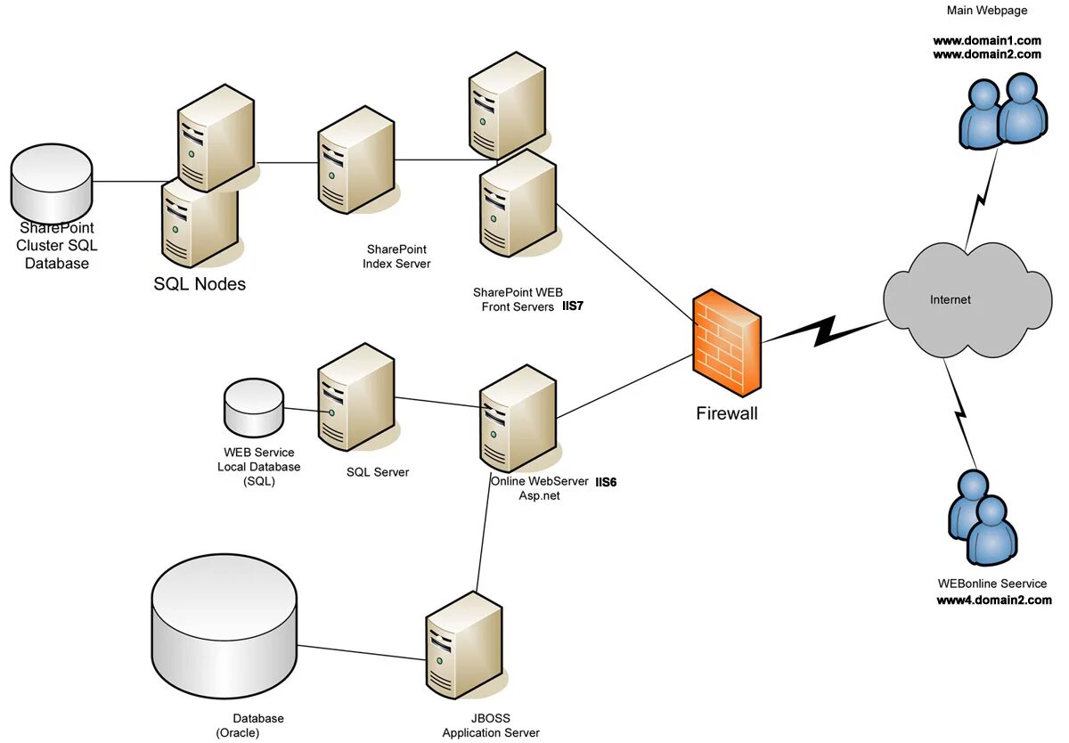 Ms sql using. Схема данных Firewall. Распределение прав доступа MS SQL Server. Организация файлового хранилища на backend. DNS для кластера SQL.