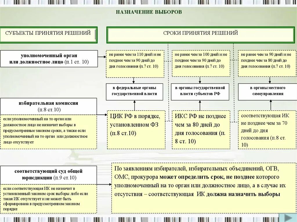 Сроки назначения выборов