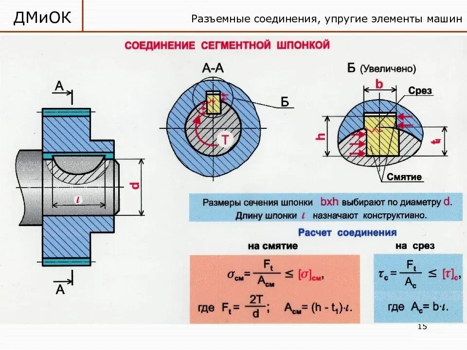 Смятие призматической шпонки. Формула напряжения смятия шпоночного соединения. Шпонка шпоночное соединение. Формула расчета призматической шпонки на прочность.