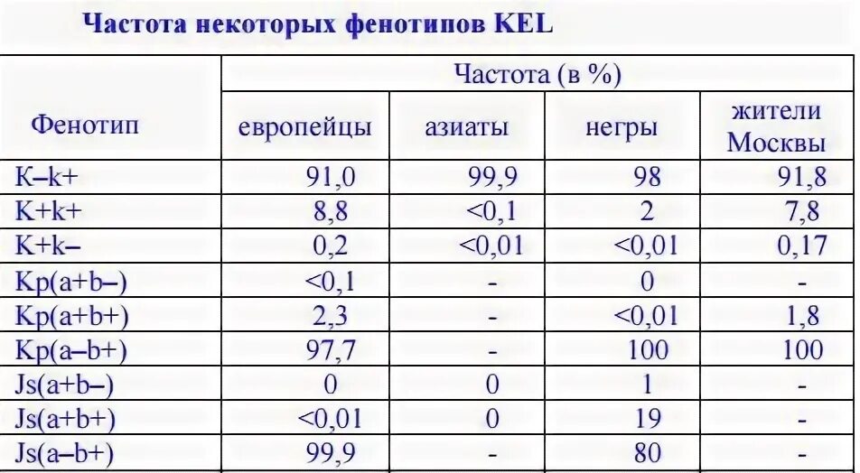 Фенотип крови c c e e. Фенотип антигенов. Фенотипирование крови что это такое. Фенотип kell. Фенотип антигенов эритроцитов.