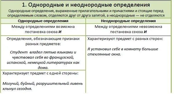 Однородные определения представляют собой. Знаки препинания при однородных и неоднородных определениях. Знаки препинания при однородных определениях таблица. Знаки препинания при неоднородных членах предложения. Знаки препинания при однородных и неоднородных предложениях.