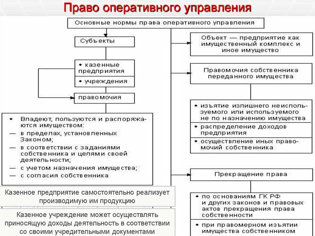 Право оперативного пользования. Право оперативного управления содержание. основания возникновения права оперативного управления. субъекты права оперативного управления. содержание и пределы осуществления права оперативного управления.