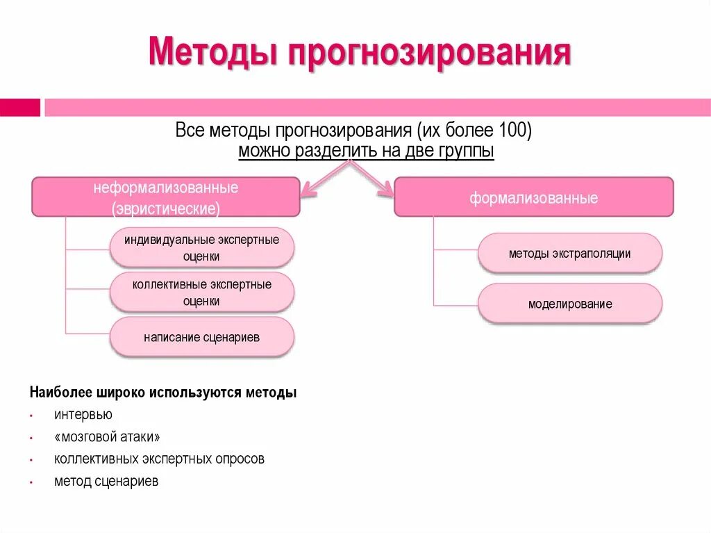 Анализ включает в себя несколько. Методы прогнозирования. Основные методы прогнозирования. Методы научного прогнозирования. К основным методам прогнозирования относятся.