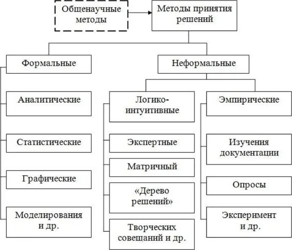 Методы управления неформальными группами. Методы и способы принятия решений в менеджменте. неформальные и формальные методы исследований в менеджменте. общенаучные методы принятия управленческих решений. метод принятия решений примеры.