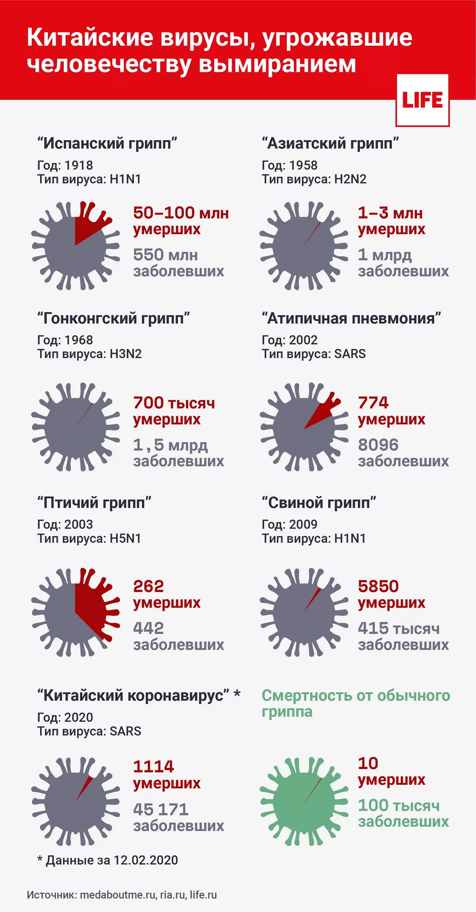 Сколько заболевших гриппом. Вирус гриппа. Типы вируса гриппа. Самые опасные вирусы 21 века. Статистика вирусных заболеваний.