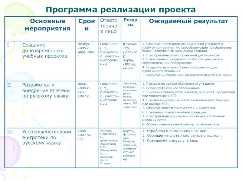 Программа реализации проекта. Программа реализации педагогического проекта. план мероприятий реализации проекта. план мероприятий сроком реализации проекта.