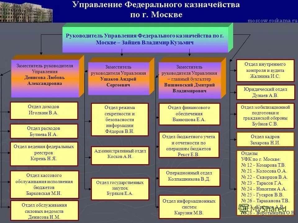 Департамент управления счетами. УФК по г Москве. Управление федерального казначейства. Управление федерального казначейства по Москве. Структура федерального управления.