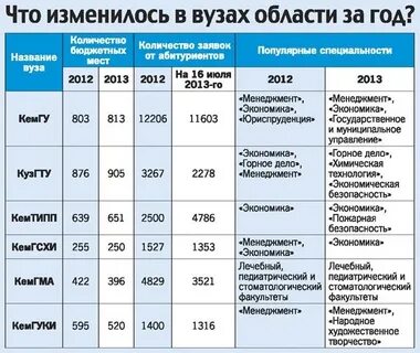 Колледж при вузе бюджет