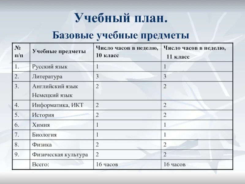 Какие уроки есть в 9. Предметы учебного плана. Базовые учебные предметы. Учебные предметы в 10 классе. Учебный план 10 класс.