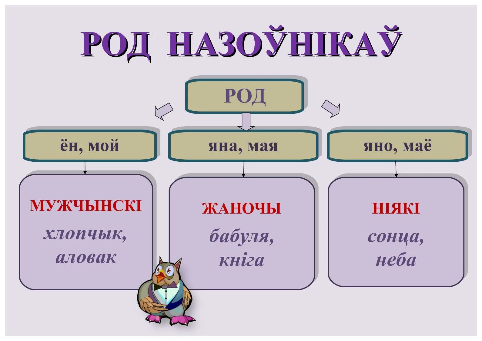 Рода в белорусском языке. Табліца часціны мовы у беларускай мове. Род в беларускай мове. Схема по родам. Схема какой род