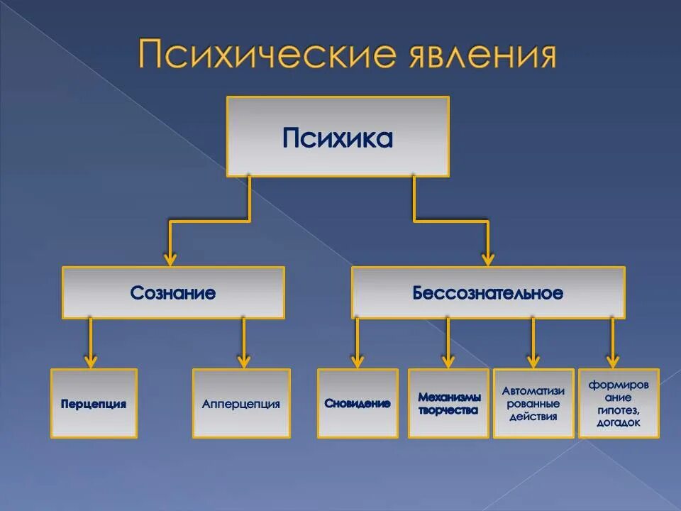Что относится к психическому раздражению