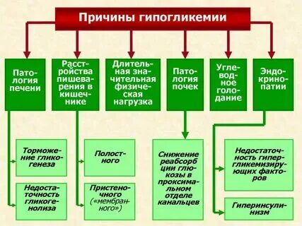 Сахар диабет симптомы. Симптомы нехватки сахара. Симптомы нехватки сахара. Дефицит витамина а симптомы. Клинические проявления гипогликемии.