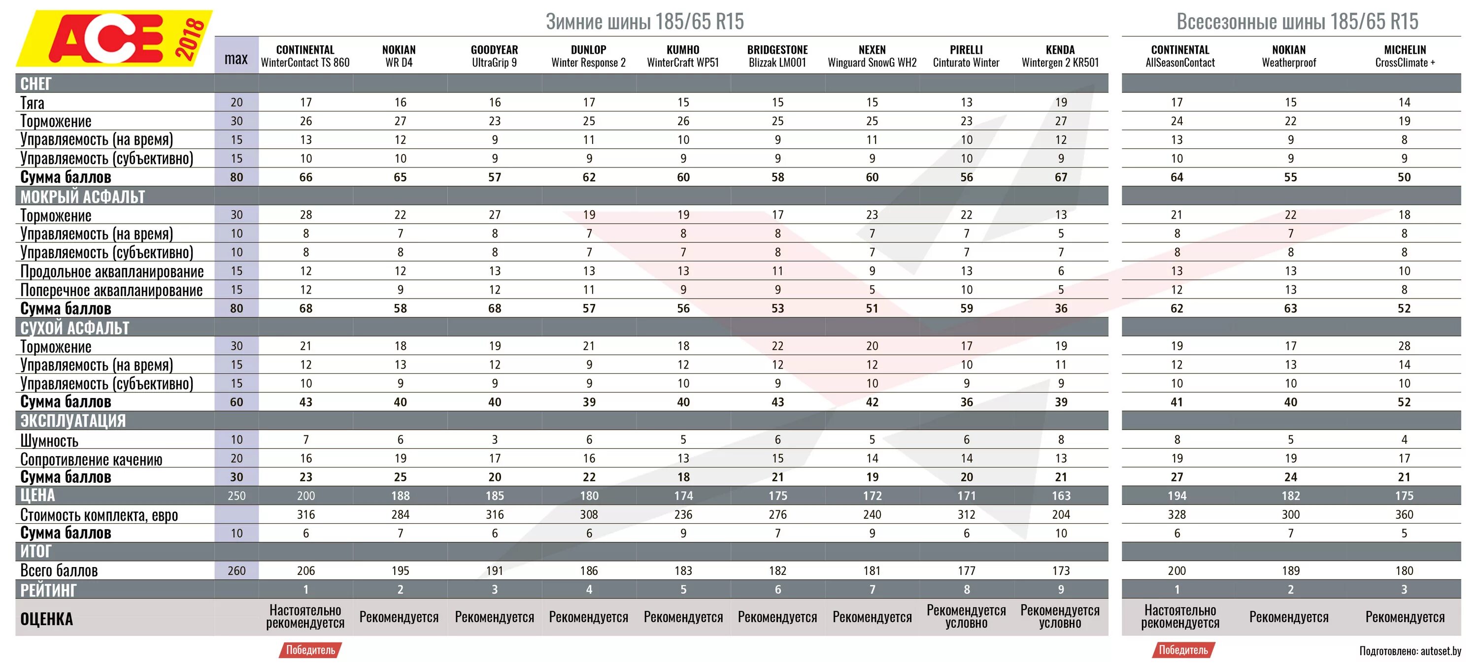Тест шин 185 65 r15. Тест всесезонных шин 2020. Рейтинг шин 185 / 65 15. Таблица замены шин. 185/65 Таблица резины.