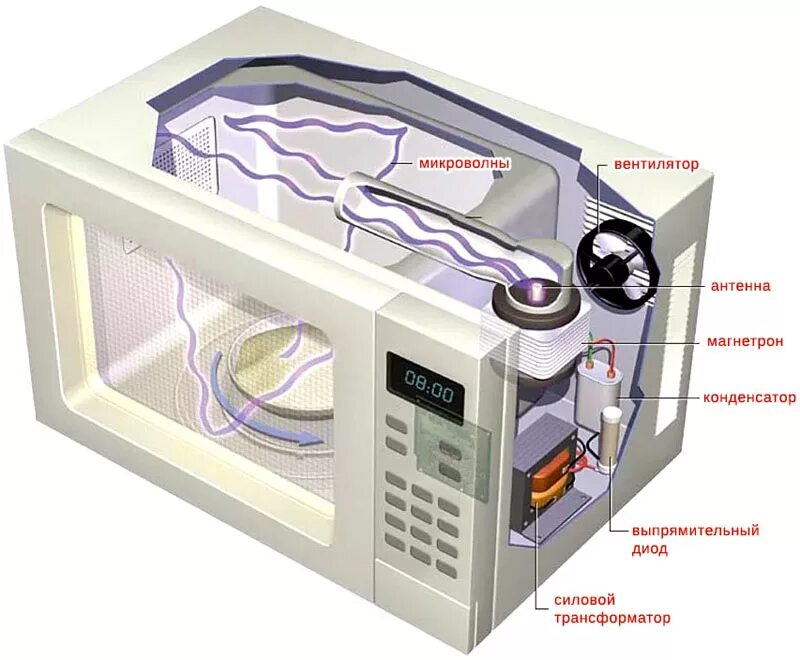 Устройство СВЧ печи внутри. Микроволновая печь Комета СП-10. Магнетрон для микроволновой печи Samsung. Волновод магнетрона 2.4. Принцип свч печи