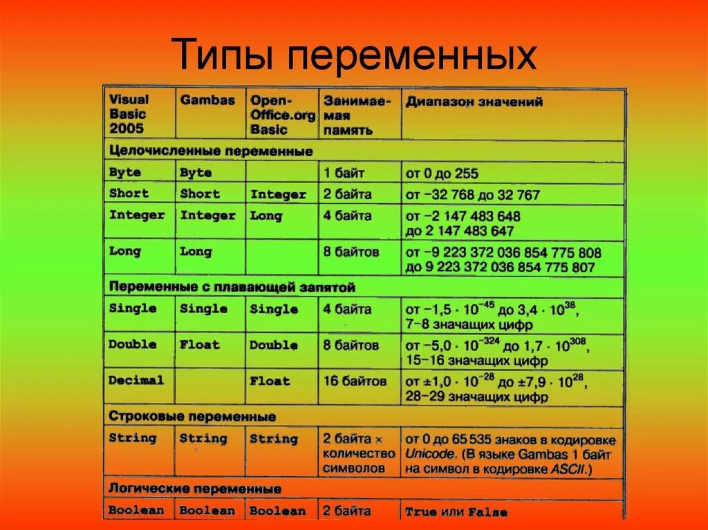 C общие переменные. Типы переменных. Таблица типов переменных. Основные типы переменных. Типы перьев.