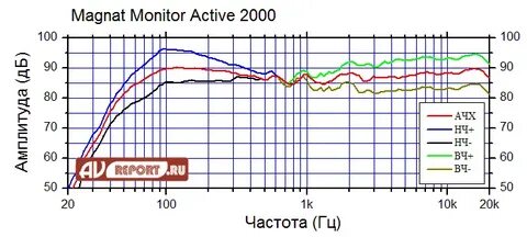 Magnat active 2000
