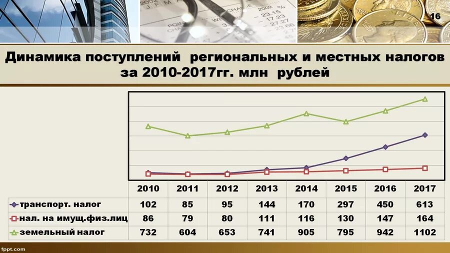 Доход от налогов в бюджет. Федеральные региональные и местные налоги. Налоговые поступления в федеральный бюджет. Структура доходов федерального бюджета налоговые неналоговые доходы. Поступление доходов в федеральный бюджет.