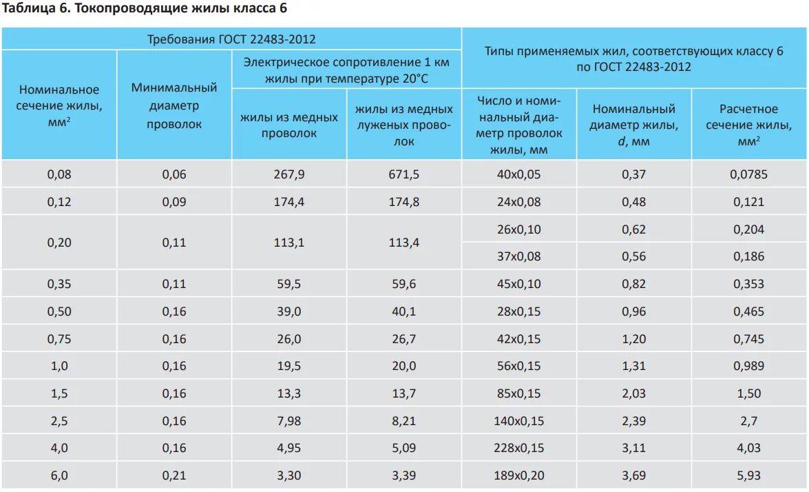 Диаметр жилы кабеля 1.5 мм2. Диаметр кабеля 2.5 мм2. Диаметр жилы кабеля 2.5 мм2. 2.5 Мм кабель диаметр жилы.