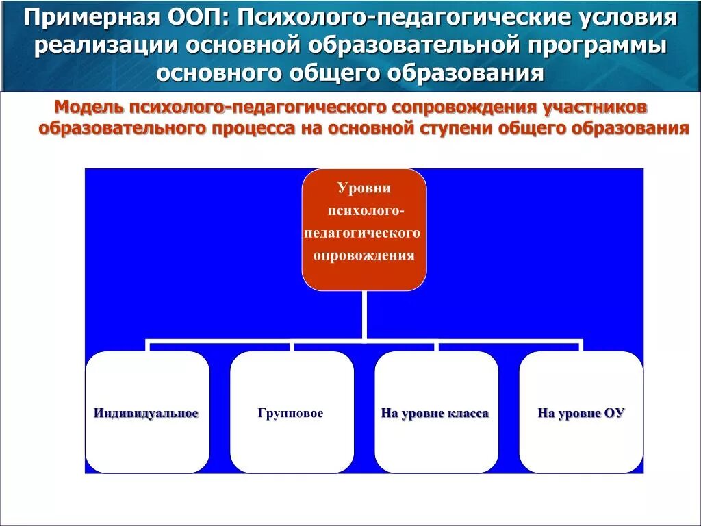 Основные образовательные модели. Психолого-педагогические условия реализации ООП ООО по ФГОС. Психолого- педагогические условия реализации ООП. Участники психолого-педагогического сопровождения. Условия реализации программы основного общего образования.