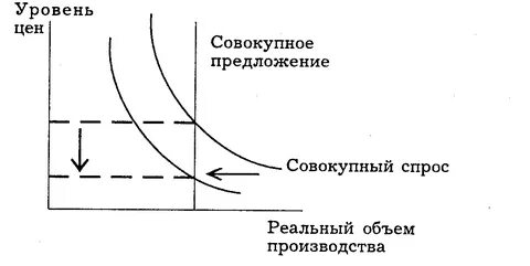 Реальный объем производства и уровень цен