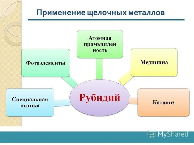 Применение щелочных металлов. Применение соединений щелочных металлов. Схема применения щелочных металлов. Применение щелочных металлов кластер.