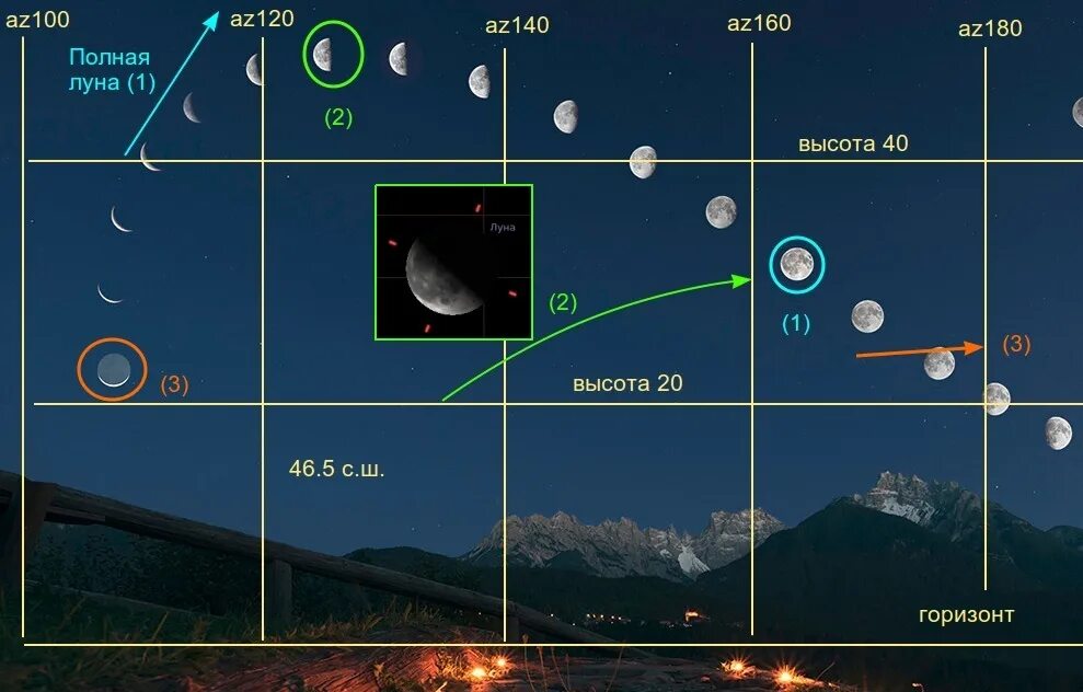 Луна в разные времена года. Высота Луны над горизонтом. Положение Луны на небе. Положение Луны на небосводе. Высота Луны над землей.