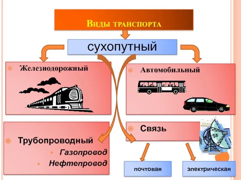 Виды транспорта связь