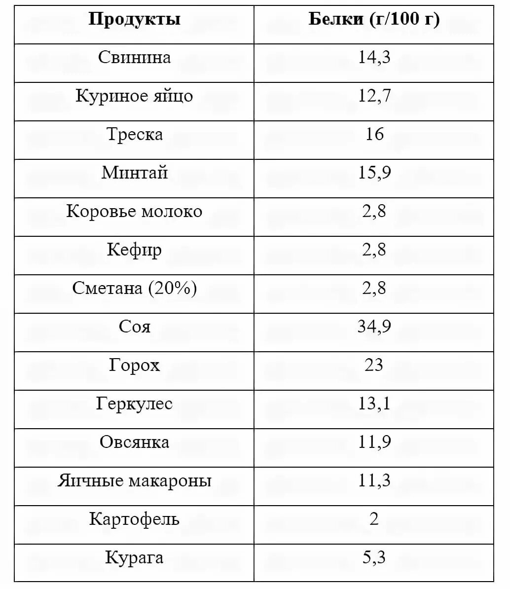 В овощах есть белок. Пища богатая белком список продуктов таблица. Белки список продуктов таблица. Продукты содержащие белок для похудения таблица список. Список продуктов содержащих белок.