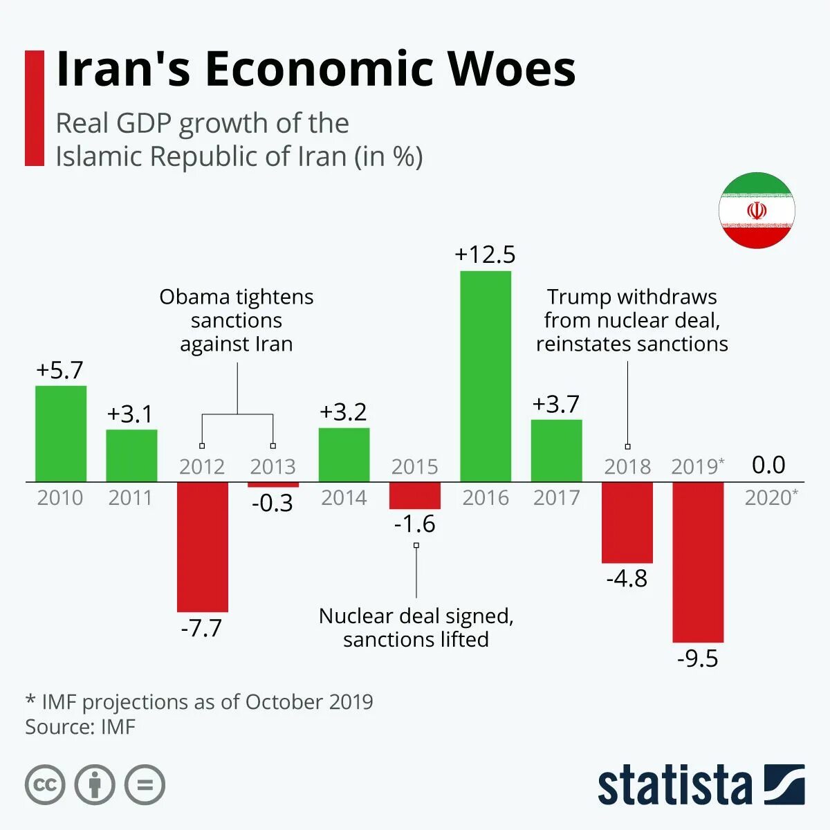 Экономика Ирана график. ВВП Ирана график. Рост экономики Ирана. Рост ВВП Ирана. Иран санкции год