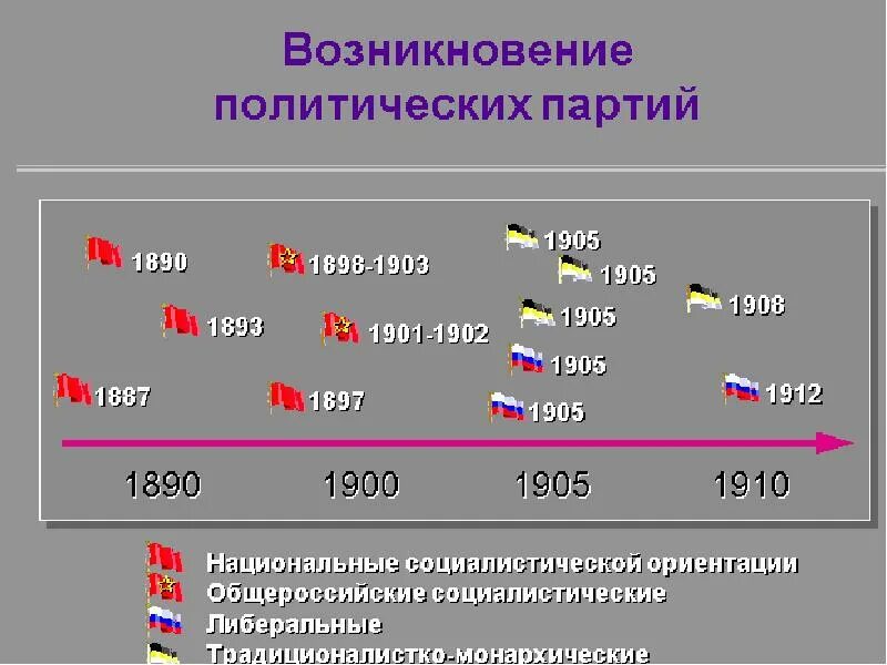 Почему возникли партии. Возникновение политических партий. партии социалистической ориентации.