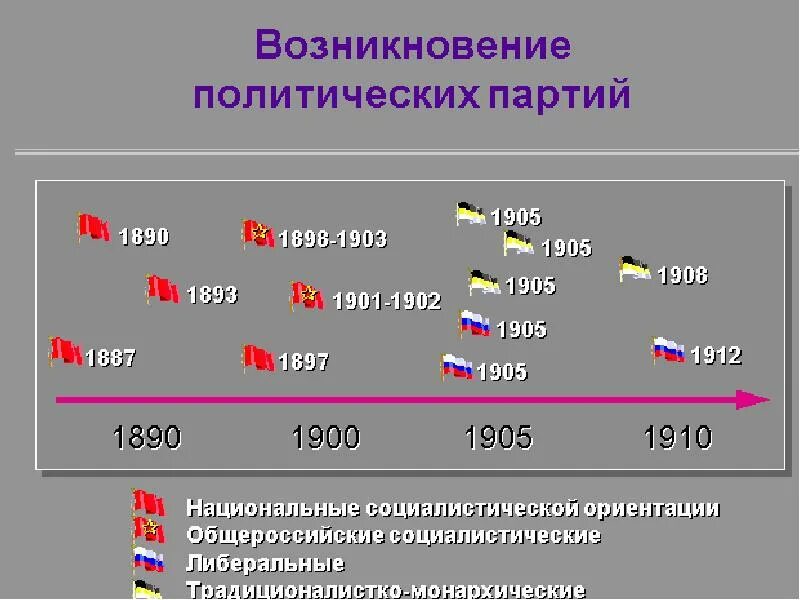 Возникновение политических партий. История возникновения политических партий в России. Причины возникновения партий в России. Партии социалистической ориентации.