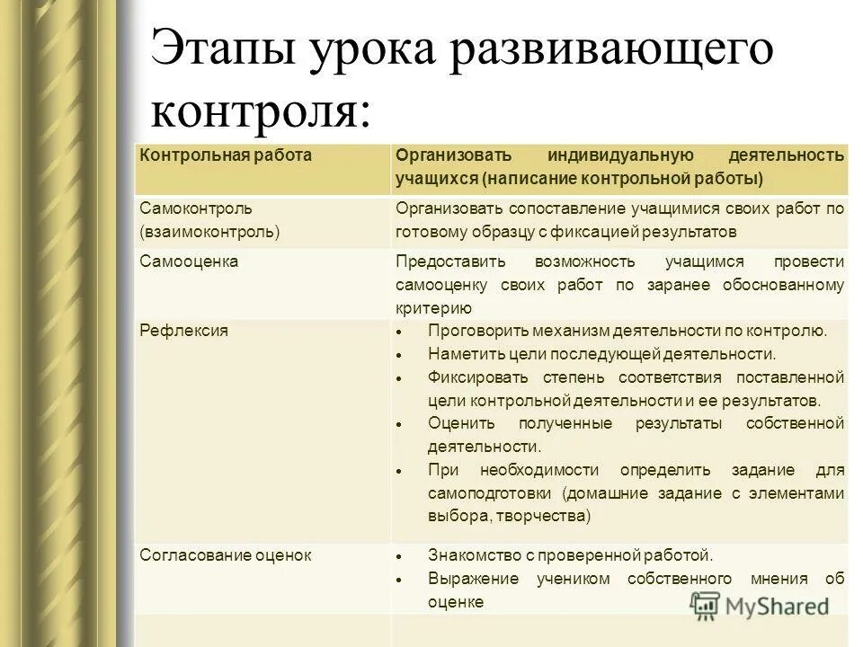 Методы контроля на уроке. Формы контроля на уроке. Этапы урока контрольной работы. Цель урока контроля. Этапы контрольной деятельности