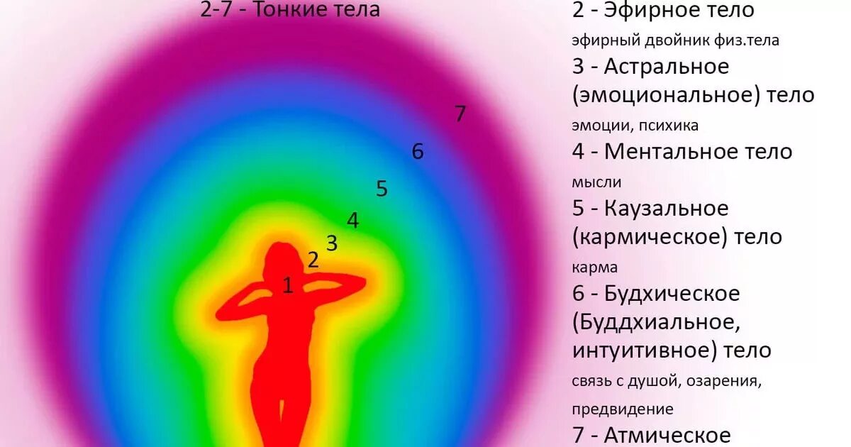 Эфирный это. Астральное тело человека астральное тело человека. Эфирное тело. Эфирное тело ментальное тело. Физическое астральное ментальное тело.