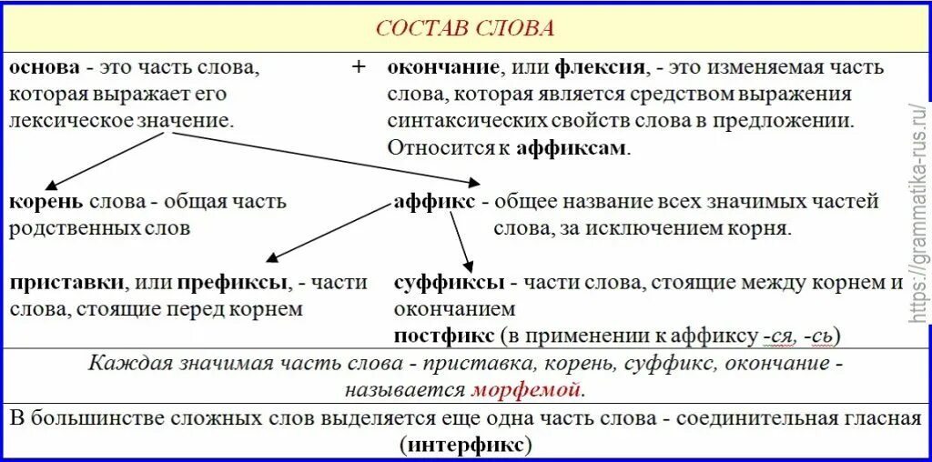 Состав слова. Понятие приставка суффикс окончание. Определения частей слова морфем. Основа это морфема. Морфемная таблица