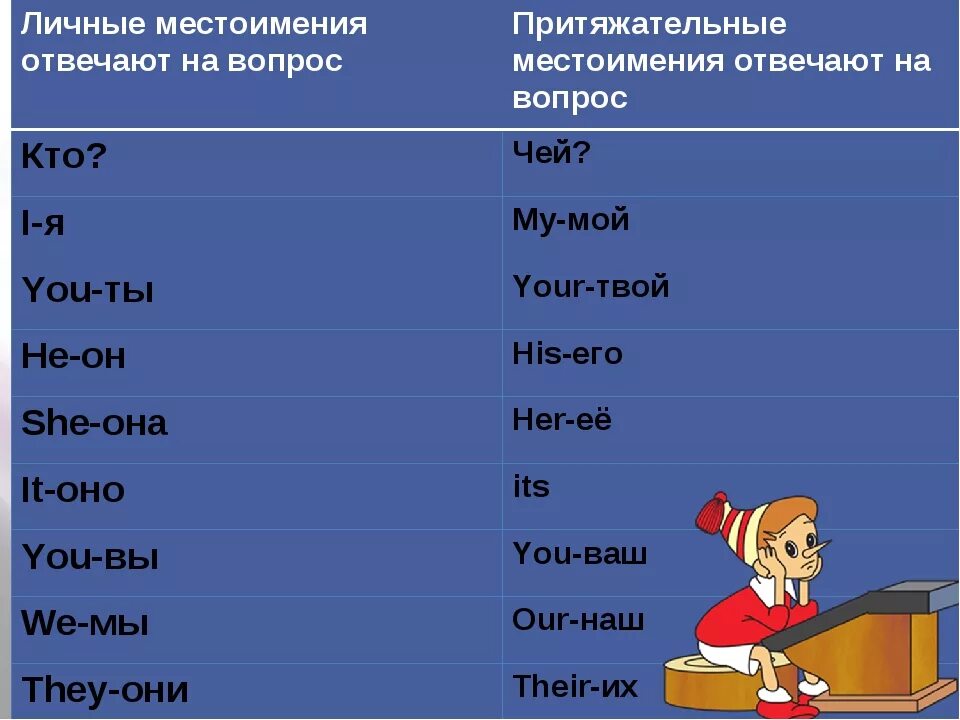 Притяжение местоимения. Притяжательные местоимения в английском 3 класс. Притяжательные местоимения в АН. Личные и притяжательные местоимения. Личные местоимения в английском языке.