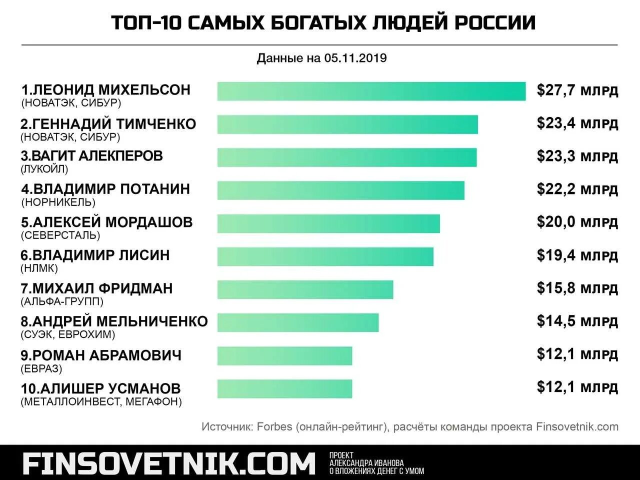 Самая богатая Российская компания. Богатые организации России. Топ 10 богатейших людей России. Самый богатый человек в России 2021.