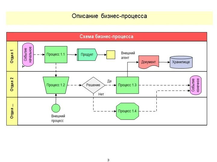 Как описать бизнес процесс. Схема бизнес процесса пример. Схема основных бизнес-процессов организации. Процесс описания бизнес процесса. Модель описания бизнес процесса