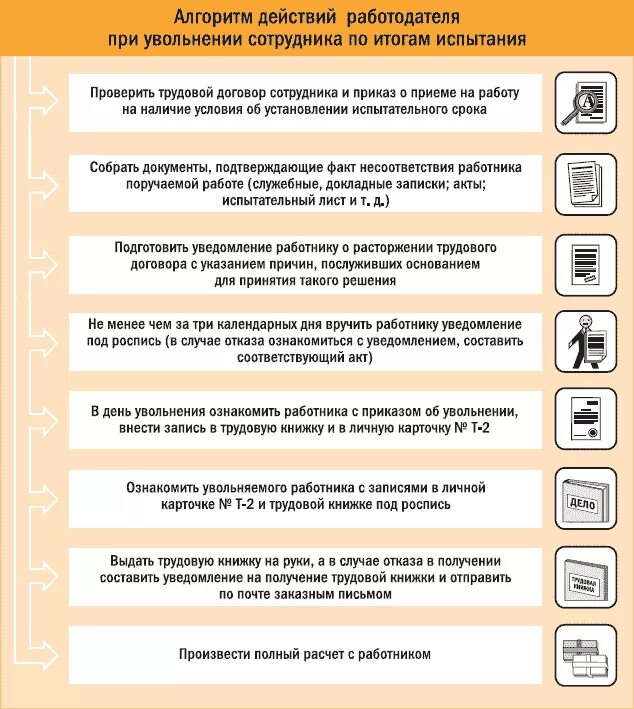 Гарантии при увольнении некоторых категорий работников. Алгоритм увольнения работника. Памятка работнику при приеме на работу. Увольнение сотрудника алгоритм действий. Памятка увольнение сотрудника.