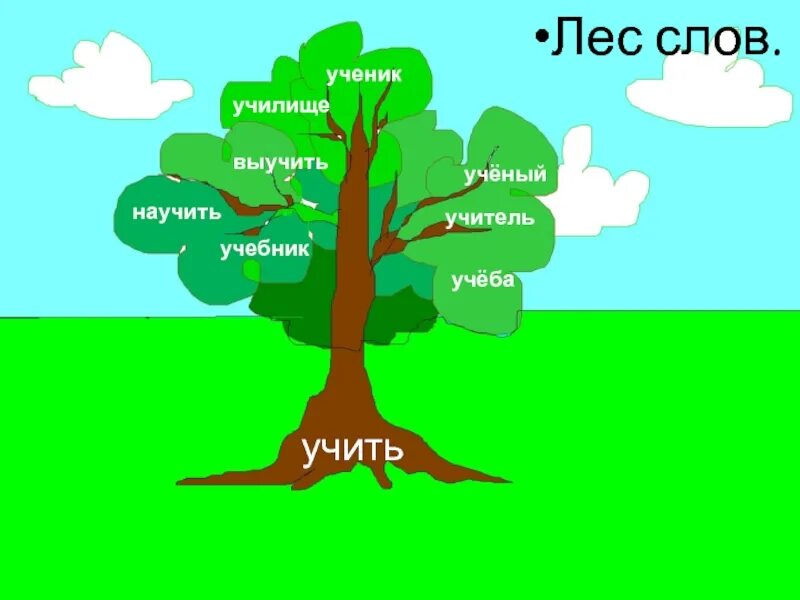 Дере во с однокореныме словами. Дерево с однокоренными словами. Дерево по русскому языку с однокоренными. Словообразовательное дерево.