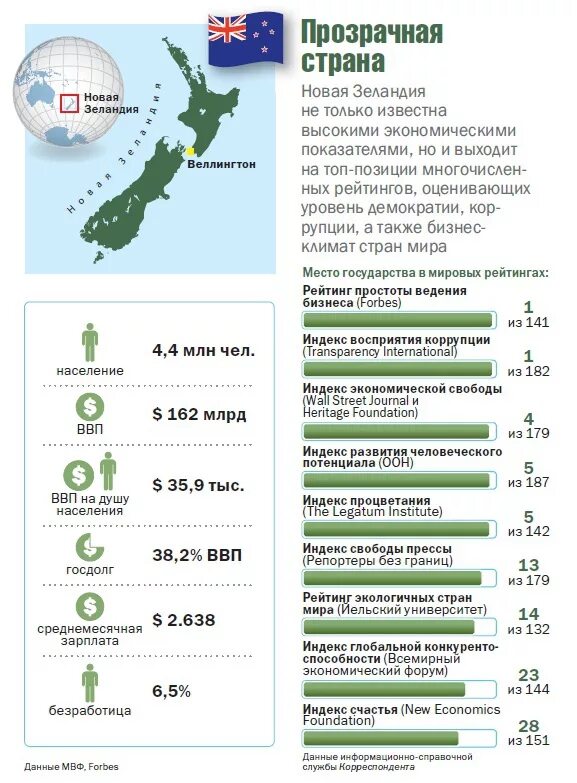 Новая Зеландия экономика. Новая Зеландия зарплаты. Экономика новой Зеландии кратко. Экономические проблемы новой Зеландии.